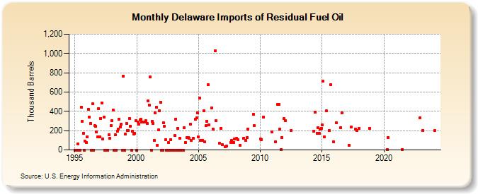 Delaware Imports of Residual Fuel Oil (Thousand Barrels)