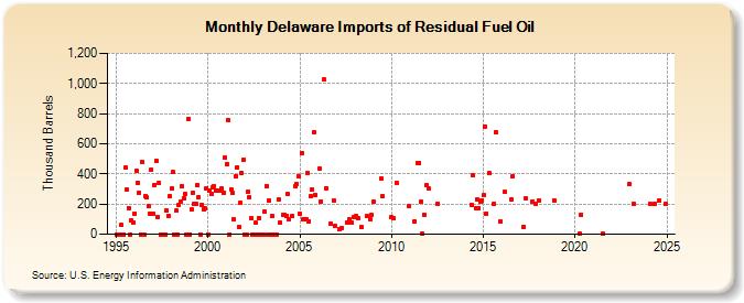 Delaware Imports of Residual Fuel Oil (Thousand Barrels)