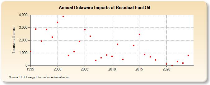 Delaware Imports of Residual Fuel Oil (Thousand Barrels)