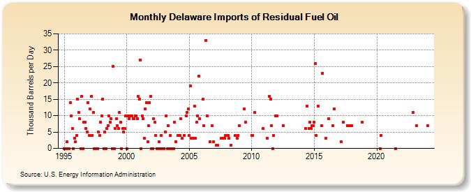 Delaware Imports of Residual Fuel Oil (Thousand Barrels per Day)