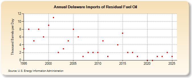 Delaware Imports of Residual Fuel Oil (Thousand Barrels per Day)