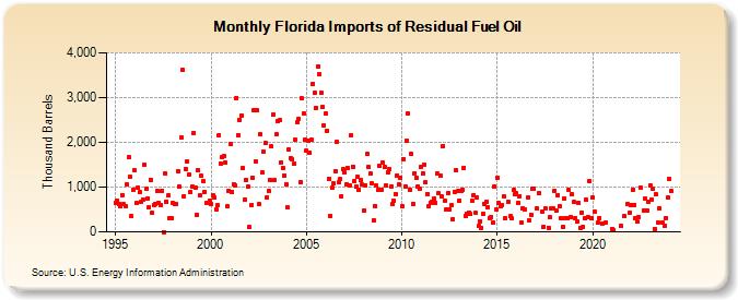 Florida Imports of Residual Fuel Oil (Thousand Barrels)