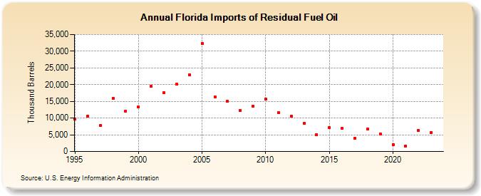 Florida Imports of Residual Fuel Oil (Thousand Barrels)