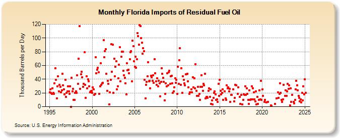 Florida Imports of Residual Fuel Oil (Thousand Barrels per Day)