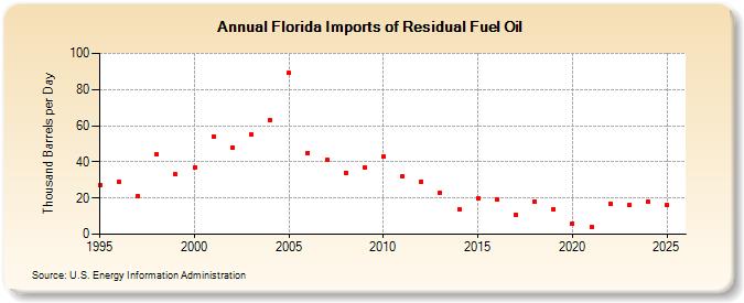 Florida Imports of Residual Fuel Oil (Thousand Barrels per Day)