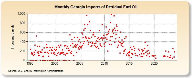 Georgia Imports of Residual Fuel Oil (Thousand Barrels)