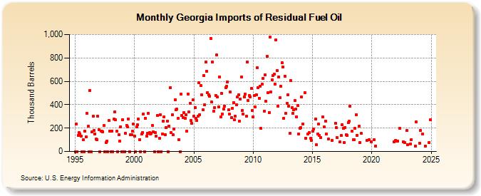 Georgia Imports of Residual Fuel Oil (Thousand Barrels)