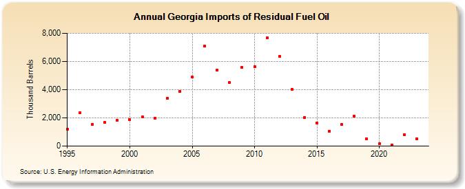 Georgia Imports of Residual Fuel Oil (Thousand Barrels)