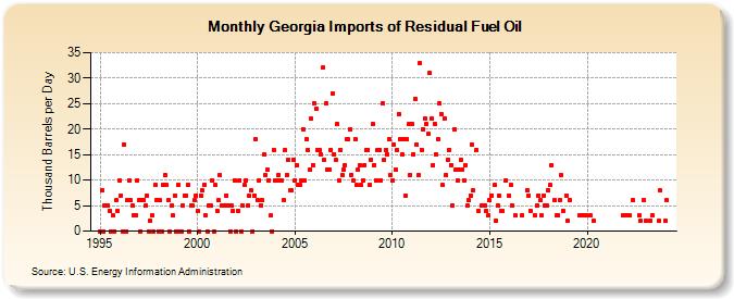Georgia Imports of Residual Fuel Oil (Thousand Barrels per Day)