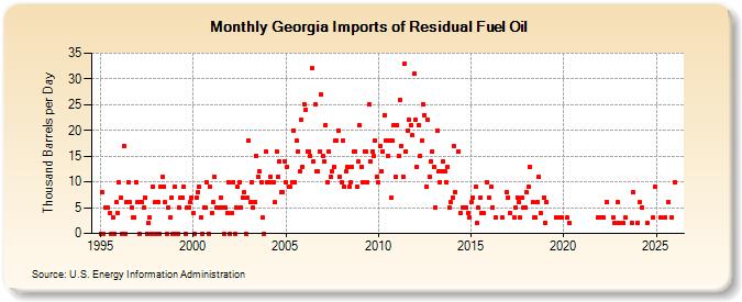 Georgia Imports of Residual Fuel Oil (Thousand Barrels per Day)