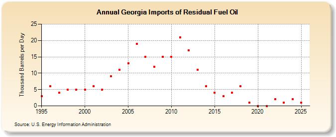 Georgia Imports of Residual Fuel Oil (Thousand Barrels per Day)