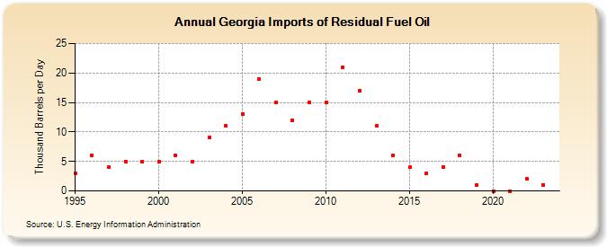 Georgia Imports of Residual Fuel Oil (Thousand Barrels per Day)