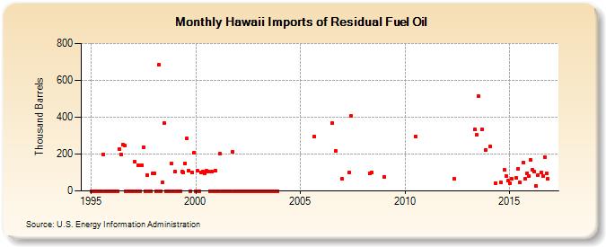 Hawaii Imports of Residual Fuel Oil (Thousand Barrels)