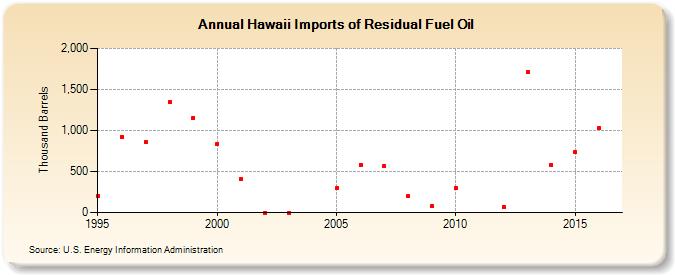 Hawaii Imports of Residual Fuel Oil (Thousand Barrels)