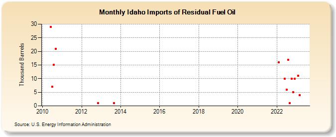 Idaho Imports of Residual Fuel Oil (Thousand Barrels)
