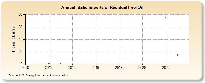 Idaho Imports of Residual Fuel Oil (Thousand Barrels)