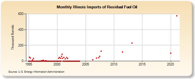Illinois Imports of Residual Fuel Oil (Thousand Barrels)