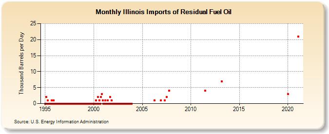 Illinois Imports of Residual Fuel Oil (Thousand Barrels per Day)