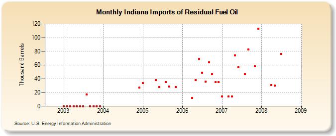 Indiana Imports of Residual Fuel Oil (Thousand Barrels)