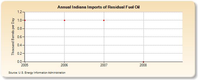 Indiana Imports of Residual Fuel Oil (Thousand Barrels per Day)