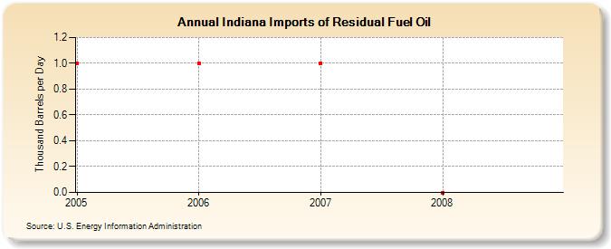 Indiana Imports of Residual Fuel Oil (Thousand Barrels per Day)