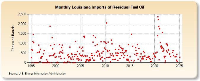 Louisiana Imports of Residual Fuel Oil (Thousand Barrels)