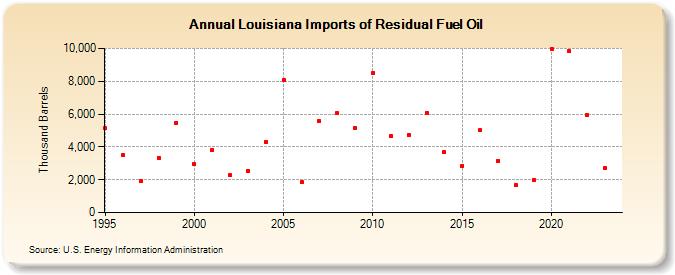 Louisiana Imports of Residual Fuel Oil (Thousand Barrels)