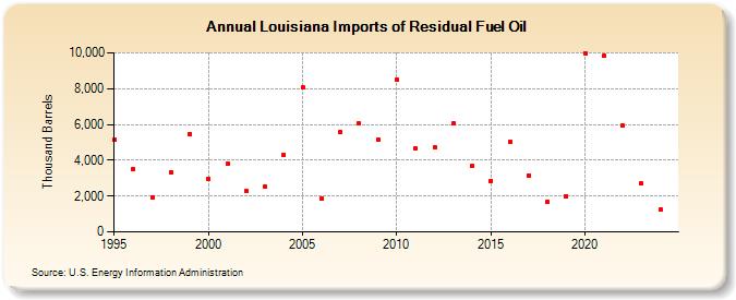 Louisiana Imports of Residual Fuel Oil (Thousand Barrels)