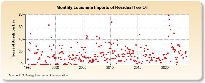Louisiana Imports of Residual Fuel Oil (Thousand Barrels per Day)