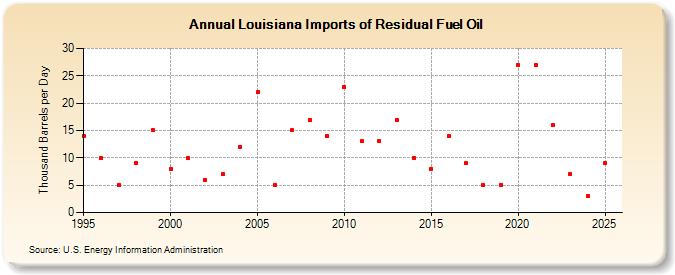 Louisiana Imports of Residual Fuel Oil (Thousand Barrels per Day)