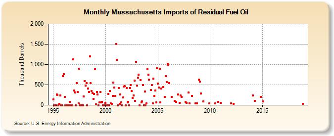 Massachusetts Imports of Residual Fuel Oil (Thousand Barrels)
