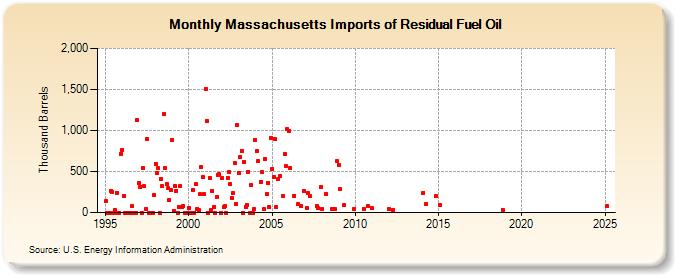 Massachusetts Imports of Residual Fuel Oil (Thousand Barrels)