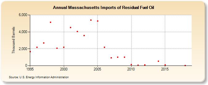 Massachusetts Imports of Residual Fuel Oil (Thousand Barrels)