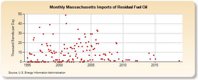 Massachusetts Imports of Residual Fuel Oil (Thousand Barrels per Day)