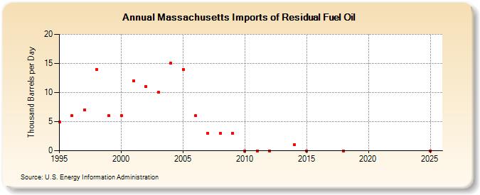 Massachusetts Imports of Residual Fuel Oil (Thousand Barrels per Day)