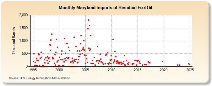 Maryland Imports of Residual Fuel Oil (Thousand Barrels)