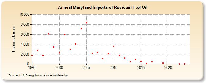 Maryland Imports of Residual Fuel Oil (Thousand Barrels)