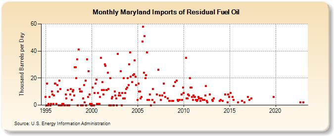 Maryland Imports of Residual Fuel Oil (Thousand Barrels per Day)
