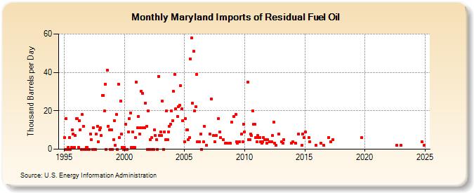 Maryland Imports of Residual Fuel Oil (Thousand Barrels per Day)