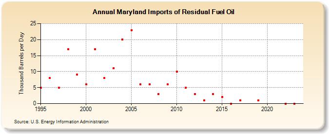 Maryland Imports of Residual Fuel Oil (Thousand Barrels per Day)