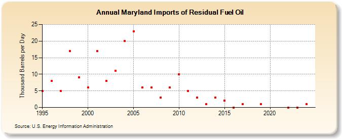 Maryland Imports of Residual Fuel Oil (Thousand Barrels per Day)