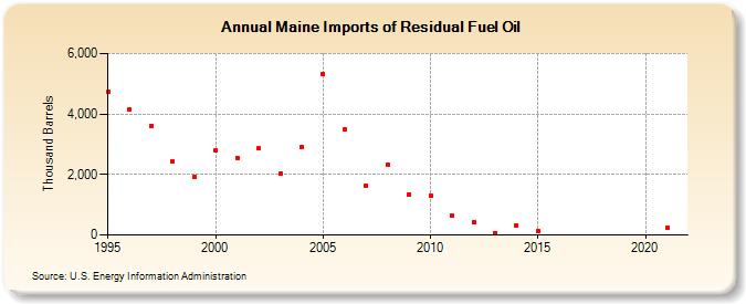 Maine Imports of Residual Fuel Oil (Thousand Barrels)