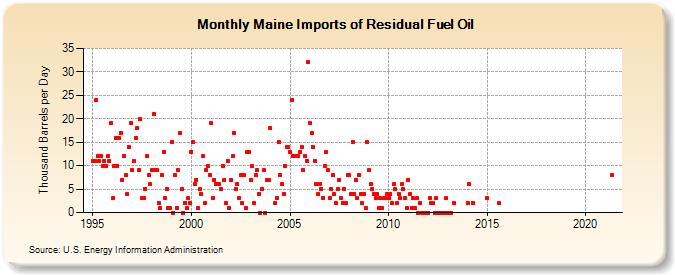 Maine Imports of Residual Fuel Oil (Thousand Barrels per Day)
