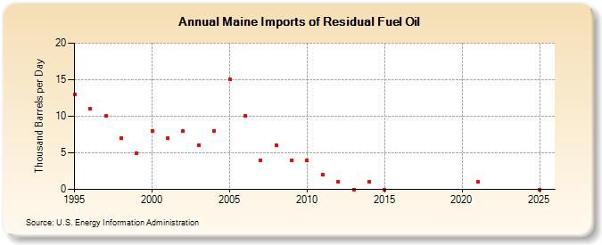 Maine Imports of Residual Fuel Oil (Thousand Barrels per Day)