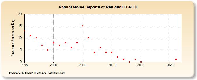 Maine Imports of Residual Fuel Oil (Thousand Barrels per Day)