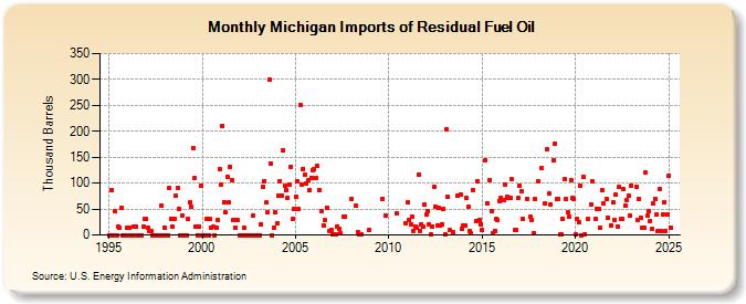 Michigan Imports of Residual Fuel Oil (Thousand Barrels)