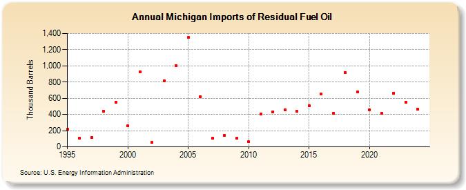 Michigan Imports of Residual Fuel Oil (Thousand Barrels)