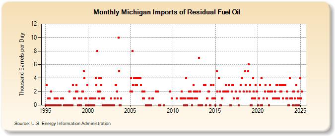 Michigan Imports of Residual Fuel Oil (Thousand Barrels per Day)