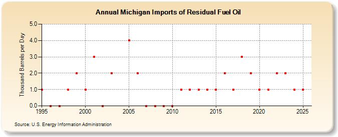 Michigan Imports of Residual Fuel Oil (Thousand Barrels per Day)