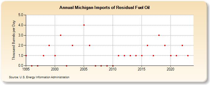 Michigan Imports of Residual Fuel Oil (Thousand Barrels per Day)